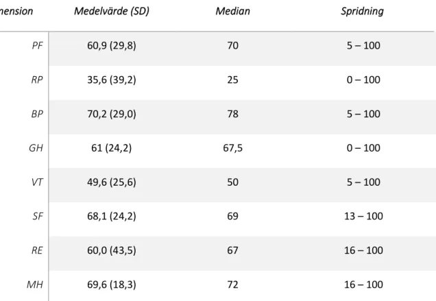 Tabell 3. Hälsorelaterad livskvalitet för deltagarna avseende respektive dimension av RAND-36