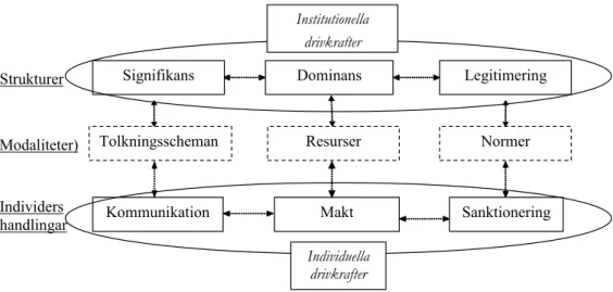 Figur 11: Drivkrafter integrerade i struktureringsteorins delar  