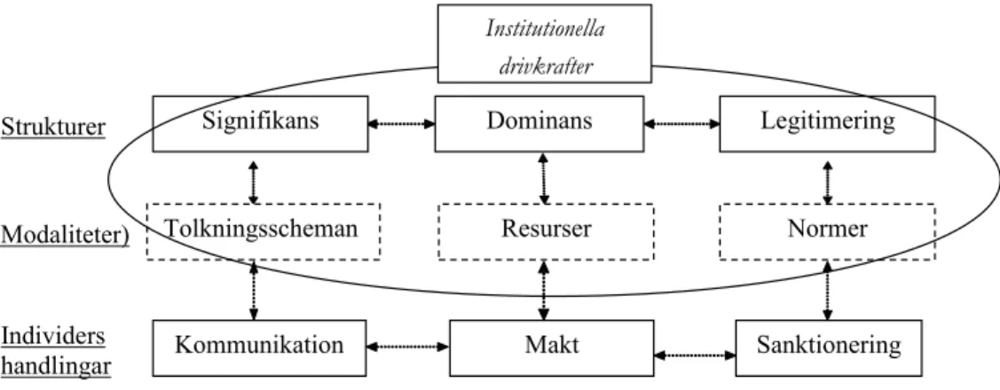Figur 12: Utvidgad integrering av institutionella drivkrafter i struktureringsteorins delar  