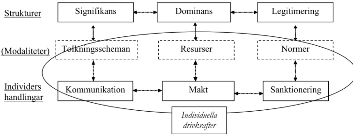 Figur 13: Utvidgad integrering av individuella drivkrafter i struktureringsteorins delar  