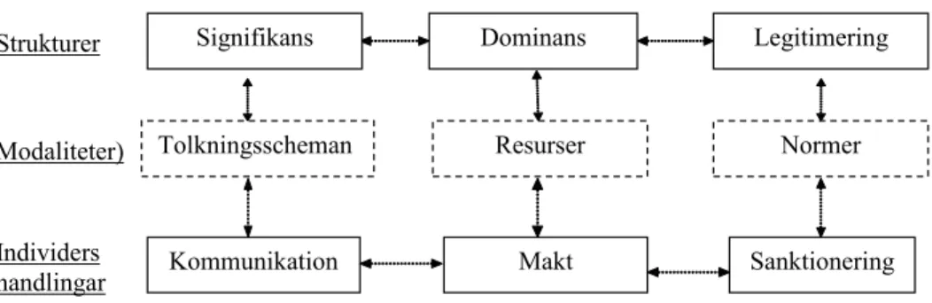 Figur 3: Egen tolkning av struktureringsteorins delar    