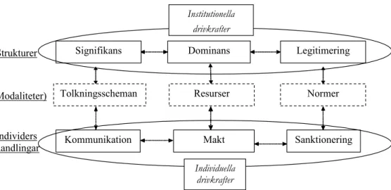 Figur 4: Integration av drivkrafter i struktureringsteorins delar  