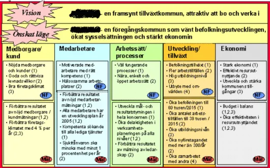 Figur 7: Balanserat styrkort för Nordstads kommuns (från budget för år 2005) 