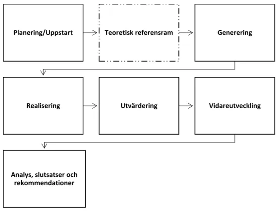 Figur 1. Grafisk illustration av vald process (Emma Sjöblom, 2017) 