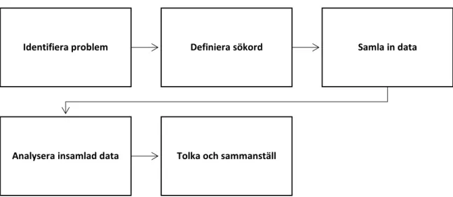 Figur 2. Grafisk illustration av processen för teoretisk referensram (Emma Sjöblom, 2017) 