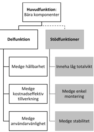 Figur 6. Funktionsnedbrytning (Emma Sjöblom, 2017) 