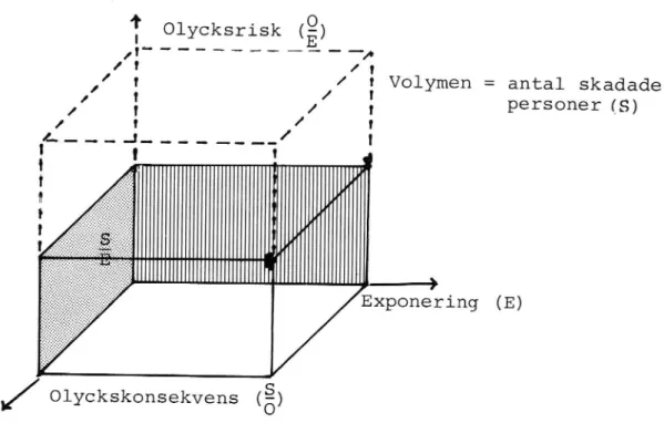 Figur 6. Minskning av olycksrisk utan att exponering för olyckor och olyckskonsekvens förändras.