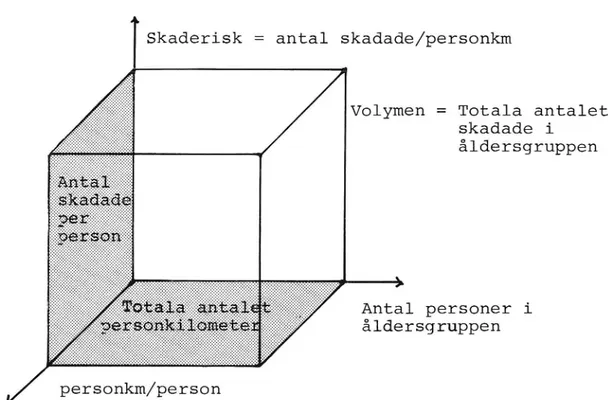 Figur 8. Totala antalet skadade i en åldersgrupp utifrån antal personer i åldersgruppen, skaderisk och antal personkilometer per person.