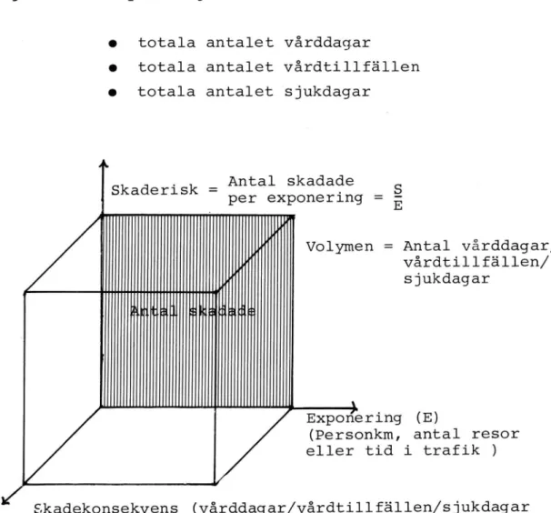 Figur 9. Antal vårddagar, vårdtillfällen, sjukdagar utifrån exponering, Skaderisk och skadew konsekvens.