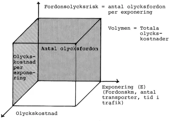 Figur 10. Totala olyckskostnader för olika fordonstyper utifrån exponering, fordonsolycksrisk och Olyckskostnad.