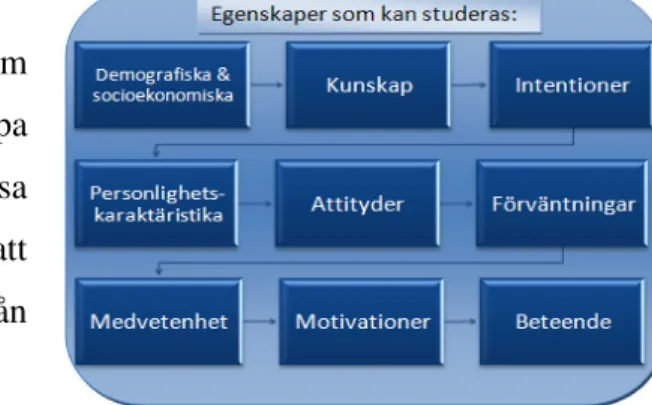 Figur 1: Egen bearbetning av &#34;Egenskaper som kan studeras i en marknadsundersökning 17    