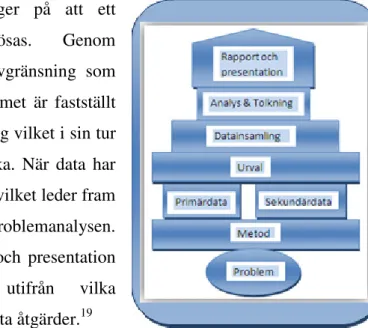 Figur 2: Egen bearbetning av &#34;Marknadsundersökningsprocessen ” 20