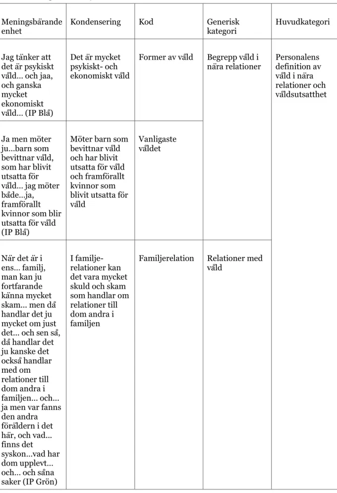 Tabell 1. Exempel från analysen  Meningsbärande 