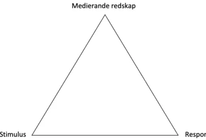Figur 1 - Vygotskijs triangel (efter Säljö, 2017) 