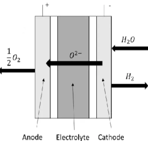 Figure 4 Schematic of solid oxide electrolyser,  own interpretation inspired by (Shiva Kumar 