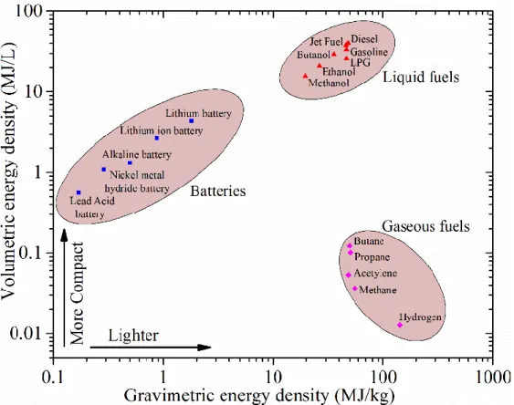 Figure 8 Energy densities for various sources - Retrieved from (Conor et al., 2017) 