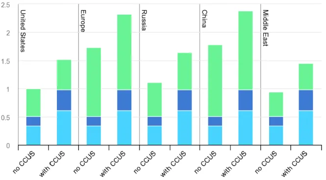 Figure 10 Hydrogen production with natural gas as feedstock – Retrieved from (IEA, 2019a) 