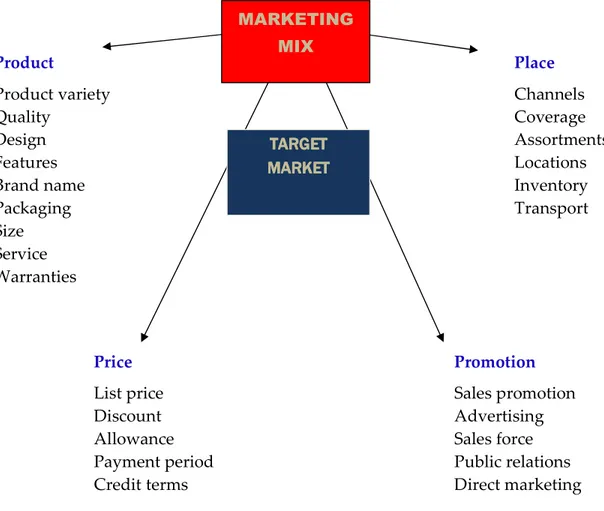 Figure 4: The Elements of the Classical 4’Ps Marketing Mix 