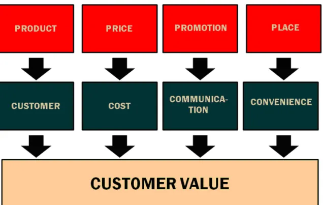 Figure 8: The Marketing Mix within Scania. 