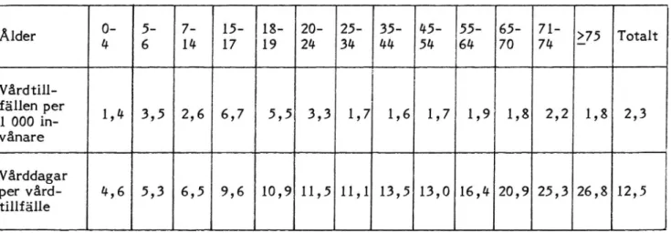 Tabell 1. Antal vårdtillfällen per 1 000 invånare och antal vårddagar per vårdtillfälle för vägtrafikskadade personer utskrivna från  slu-ten sjukvård är 1977