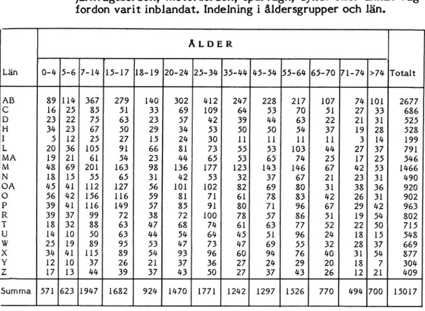 Tabell 4. Antal vårdtillfällen för patienter utskrivna från den slutna sjukvården under 1977, där skadan erhållits i olycka där järnvägsfordon, motorfordon, Spårvagn, cykel eller annat  väg-fordon varit inblandat