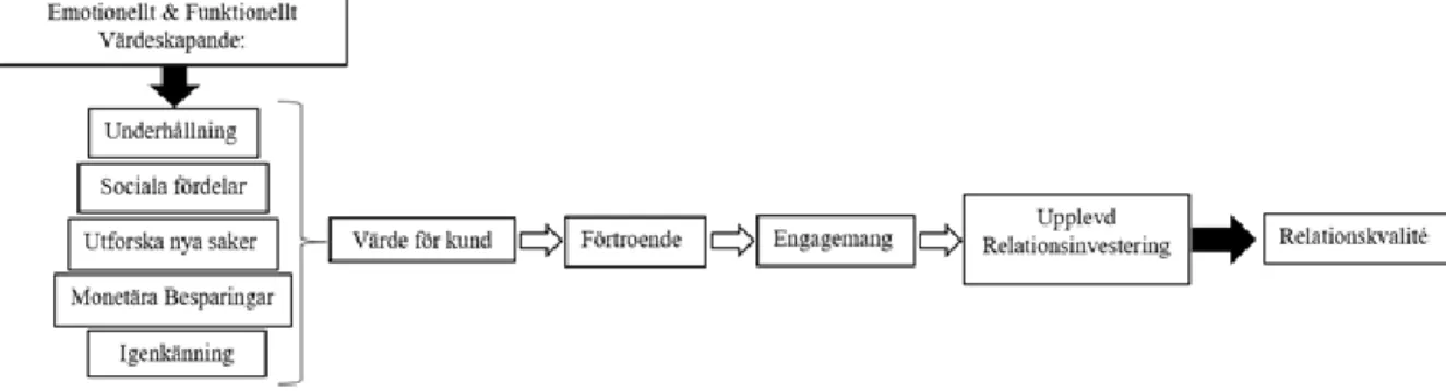 Figur 1: Forskningsmodell, Egenkonstruerad av tidigare forskning. Hur Emotionellt och Funktionellt  Värdeskapande slutligen skapar god Relationekvalité, vid närvarande av Förtroende och Engagemang