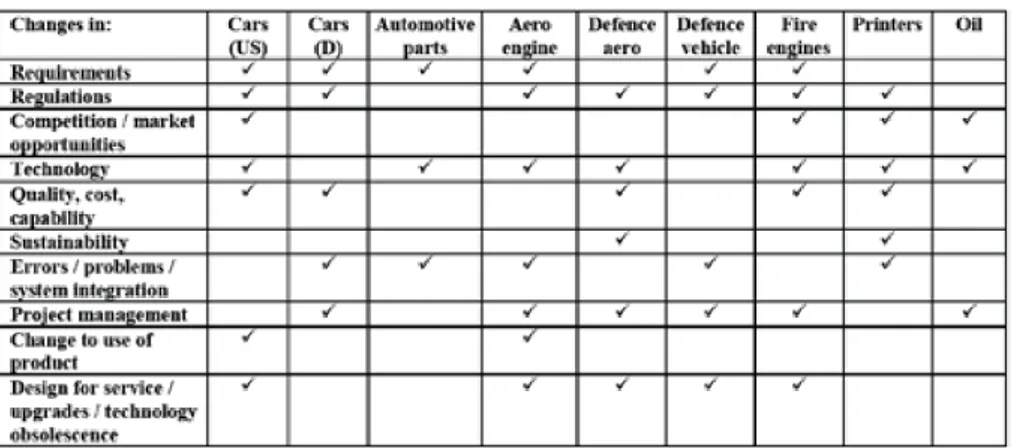 Table 2: Causes of change in different industries (Eckert et al., 2009).