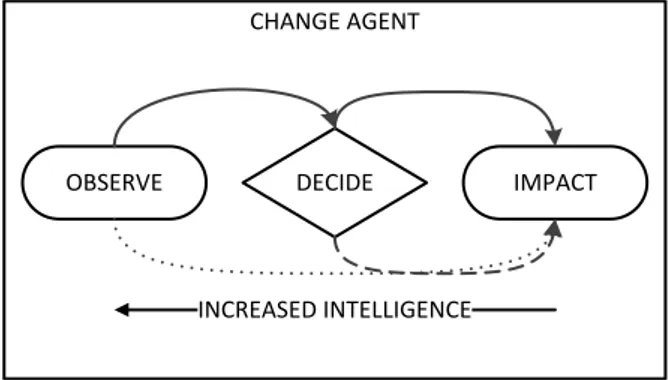 Figure 5: Stages toward intelligent change management for a given change agent, based on Ross et al