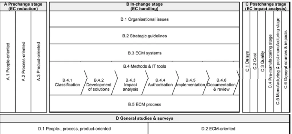 Figure 6: Hamraz et al. (2013) presents a holistic categorisation framework of  ECM.