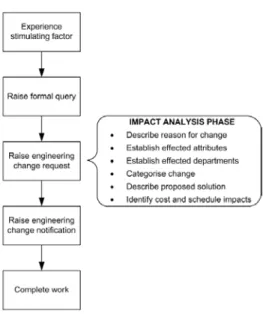 Figure 7: Simplified view of the ECM process, emphasising the impact analysis  (Rowell et al., 2009).