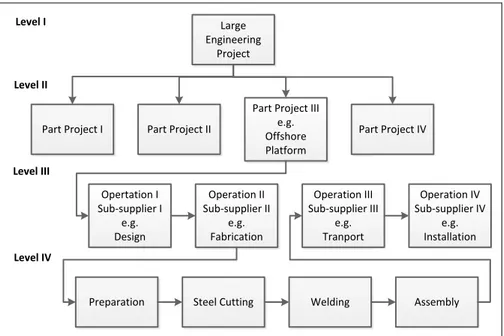 Figure 8: Hierarchical levels in large engineering projects, based on the theoretical  background of this research