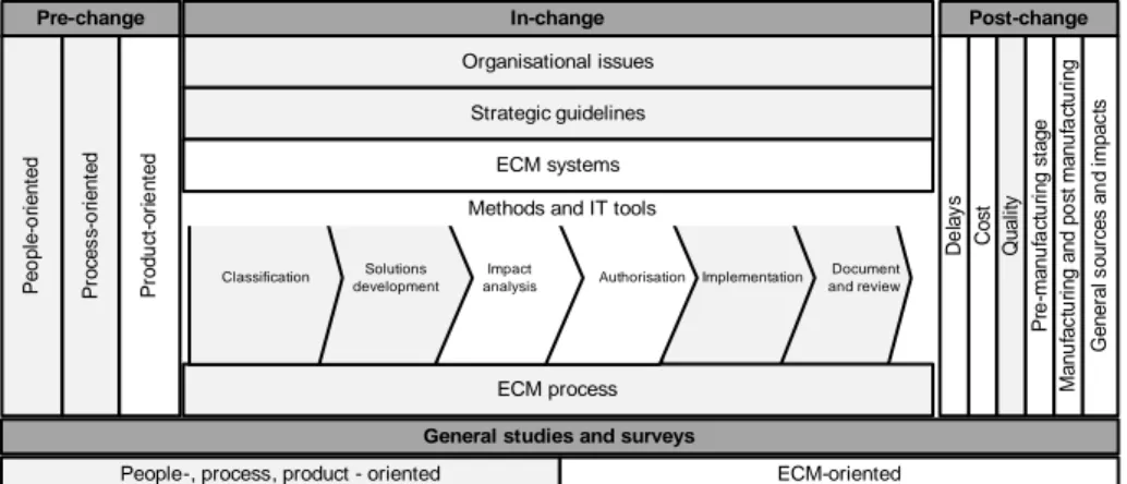 Figure  2:  A  holistic  categorisation  framework  of  engineering-change  management,  adapted  from Hamraz et al