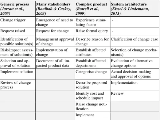 Table 1: Comparison of suggested engineering-change process models, adapted from Wickel,  Chucholowski, Behncke, and Lindemann (2015)