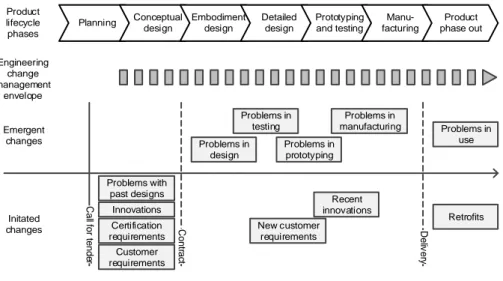 Figure 4: Phases in which changes emerge and are initiated, adapted from Eckert et al