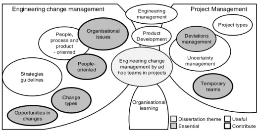Figure 8 depicts the research areas covered in this chapter. The research-contribution  diagram, modelled using the  method proposed by  Blessing and Chakrabarti (2009),  indicates the dissertation’s overall theme, which research areas are essential or use