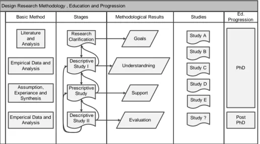 Figure 10: Research stages, based on the framework of Blessing and Chakrabarti (2009)