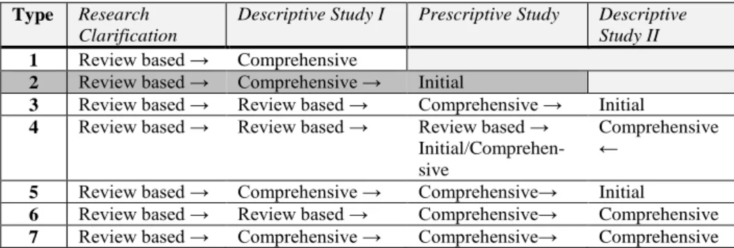 Table 3:  Types  of  research-project  designs,  adapted  from  Blessing  and  Chakrabarti  (2009)