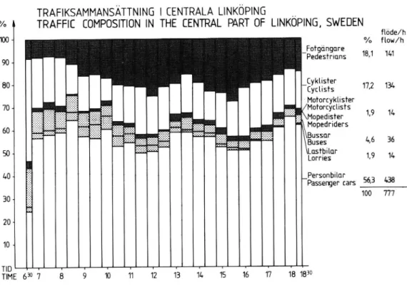 Figure a. Estimated traffic flow and traffic composition at pede- pede-strian crossings during daytime in central Linköping.