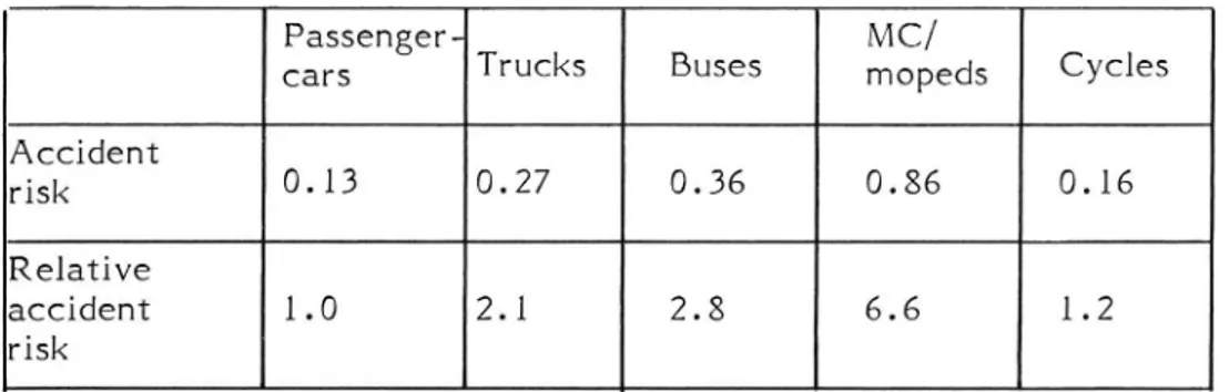 Table a shows that the accident risk when travelling through a junction is especially high for motorcyclists/moped riders and buses, while for cyclists it is relatively low and on a level with the accident risk for cars.