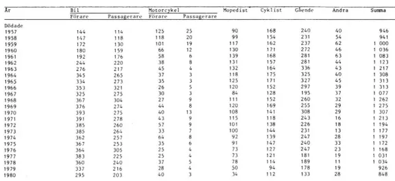 Table 4. Persons killed and injured in road traffic accidents repor- repor-ted to the police, 1969-1979.