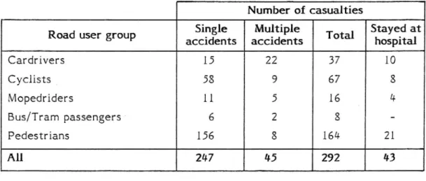 Table Number of casualties for different road user groups during four weeks in the county of Ostergötland in single and multiple accidents.