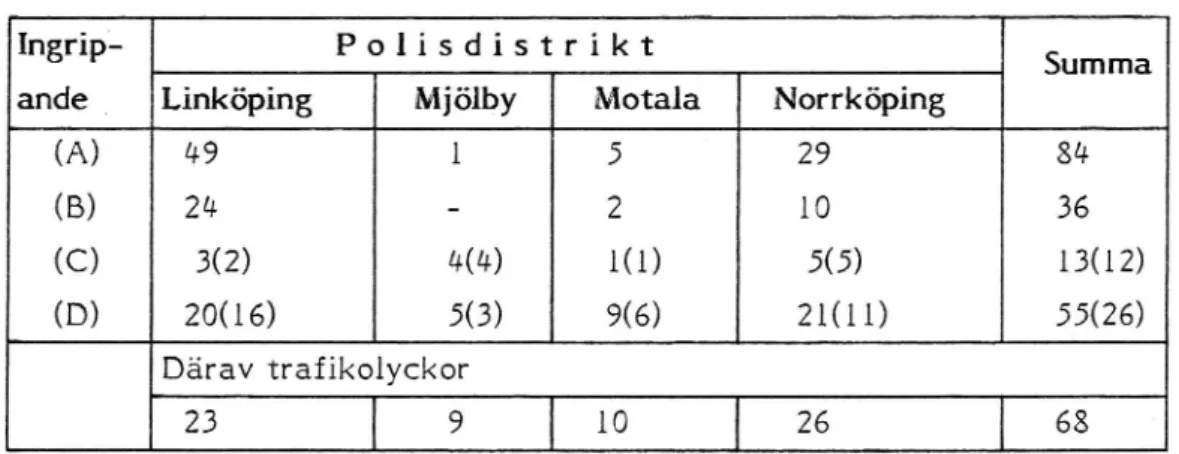 Tabell l. Antal ingripandemeddelande i Östergötlands polisdistrikt 8-
