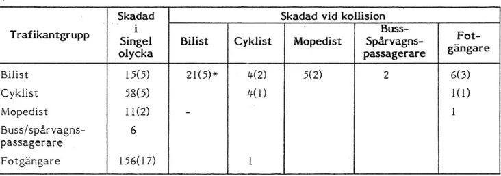 Tabell 9. Antalet skadefall för olika trafikantgrupper i singelolyckor och kollisionsolyckor med hänsyn till vem som skadas under de 4 veckorna i E-län (inlagda).
