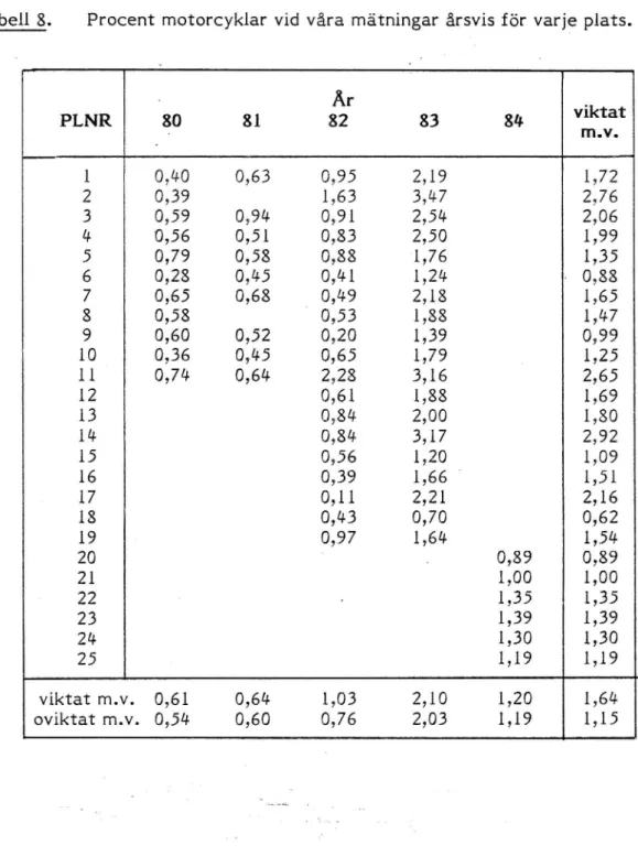 Tabell 8. Procent motorcyklar vid våra mätningar årsvis för varje plats.