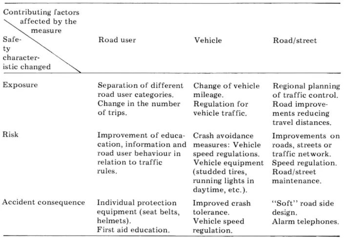 Table 1 surveys countermeasures and expected effects related to road environment, vehicles and road users, through a two-dimensional  classifica-tion of road safety measures.