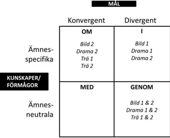 Figur 6. Lärande OM, I och GENOM under lektionerna.