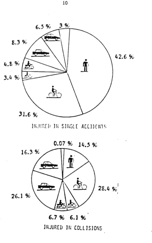 Figure 4. Distribution of casualties in Gstergotland county over a period of 1 year according to single or collision accident and road user category.