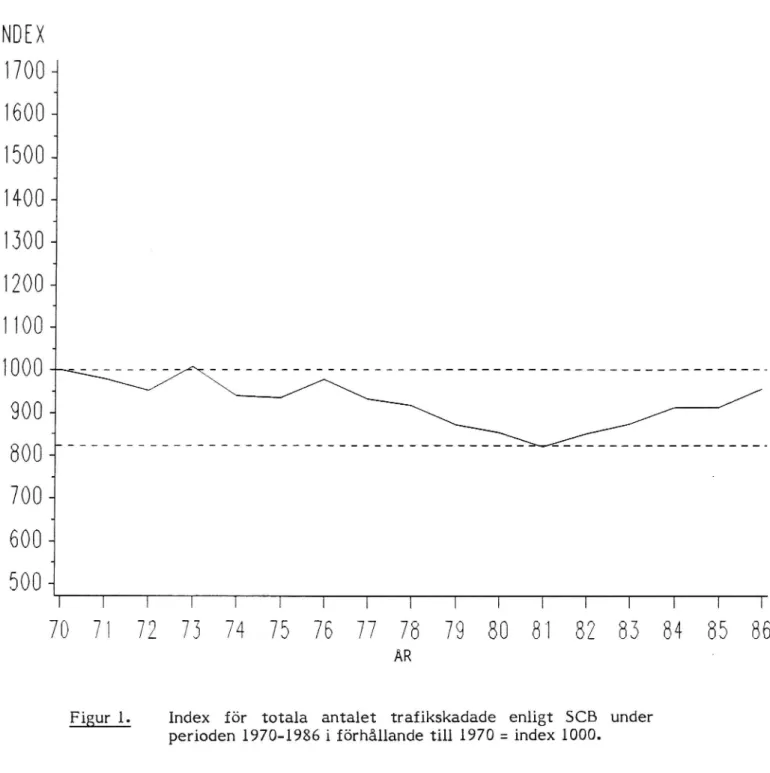 Figur 1. Index för totala antalet trafikskadade enligt SCB under perioden 1970-1986 i förhållande till 1970 = index 1000.