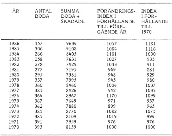 Tabell 1. Antal döda, totala antalet döda och skadade förare åren 1970-1986 samt förändringsindex i förhållande till föregående år resp i förhållande till 1970.