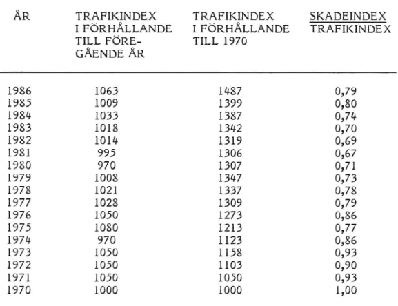 Tabell 2. Trafikindex i förhållande till föregående år och i förhållande till 1970 samt skadeindex i förhållande till trafikindex för åren 1970-1986.